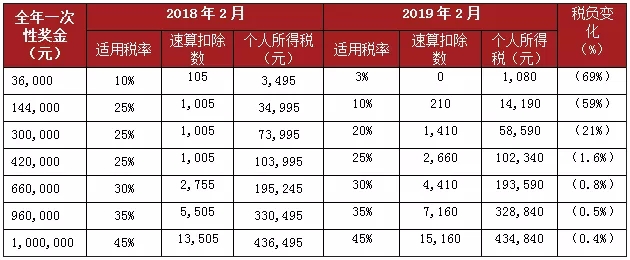 年终奖个税这么算！股权激励个税这样缴！
