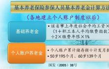 职工按60%和100%缴纳养老保险，养老金会有区别吗？会吃亏吗？